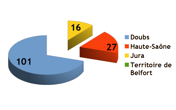 Repartition par dpt